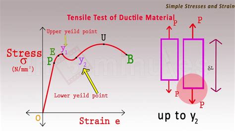 tensile test youtube|tensile strength test diagram.